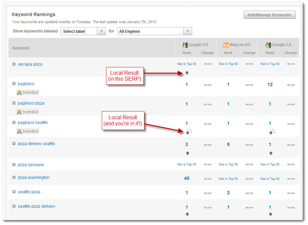 Ranking Overview with local results